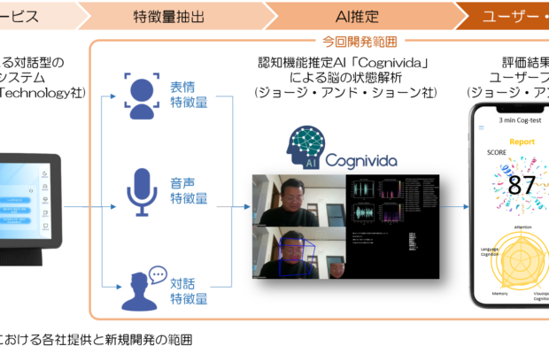 中国UBTechと上海MCSの合弁会社「Udicaria Health Technology」と認知機能推定におけるAIの共同開発に向けた実証開始